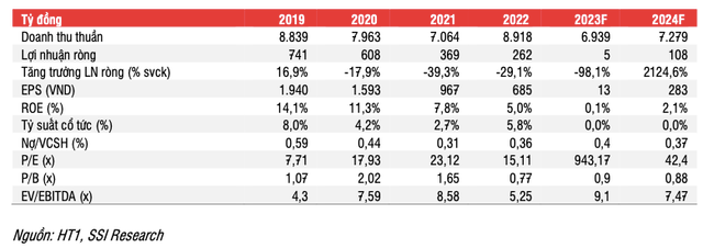 Loi nhuan cua HT1 trong Q4/2023 va Q1/2024 se gap nhieu thach thuc-Hinh-4