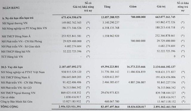 Kiểm toán nói gì khi Nosco vay nợ khủng, vốn âm 4.511 tỷ? - Hình 2 Kiem toan noi gi khi Nosco vay no khung, von am 4.511 ty?-Hinh-2