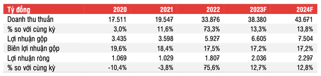 2 thang lai 556 ty, PNJ duoc du lai 2 ngan ty nam 2023-Hinh-2