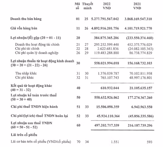 PPC lai them 124 ty sau kiem toan do sai so may do dem