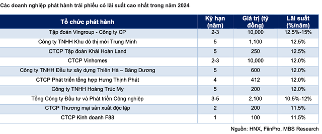 Hon 95,3 nghin ty trai phieu dao han 6 thang cuoi nam, bat dong san chiem 65%-Hinh-2