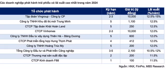 Hon 95,3 nghin ty trai phieu dao han 6 thang cuoi nam, bat dong san chiem 65%-Hinh-2