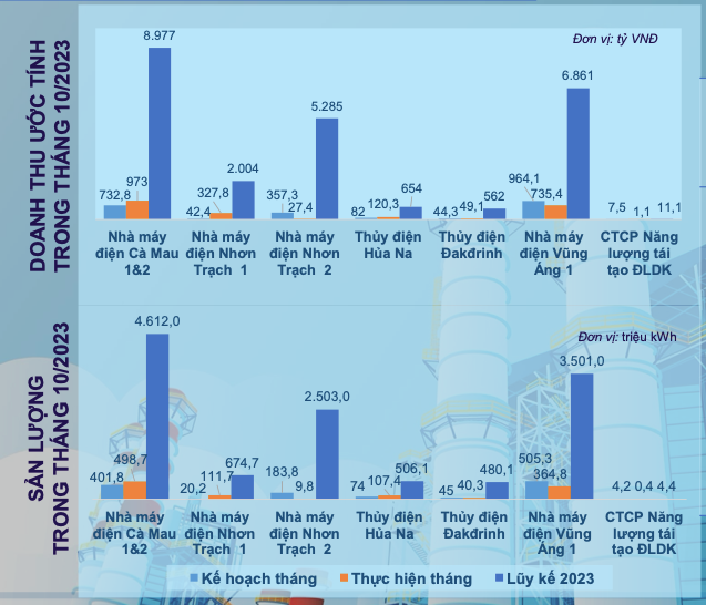 POW đạt 23,6 tỷ đồng doah thu sau 10 tháng, tăng 6% so cùng kỳ POW dat 23,6 ty dong doah thu sau 10 thang, tang 6% so cung ky