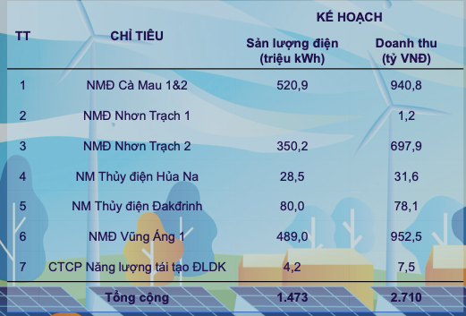 POW đạt 23,6 tỷ đồng doah thu sau 10 tháng, tăng 6% so cùng kỳ - Hình 2 POW dat 23,6 ty dong doah thu sau 10 thang, tang 6% so cung ky-Hinh-2