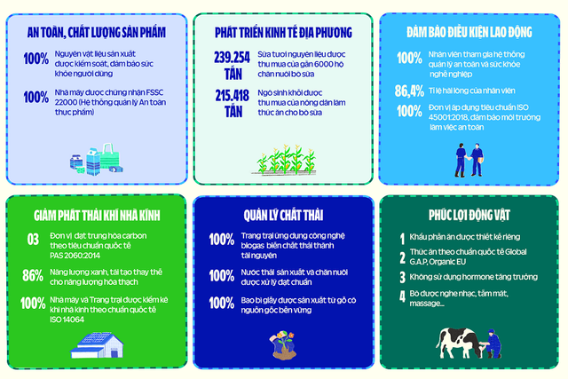 12 năm ra báo cáo phát triển bền vững, VINAMILK công bố những thông tin gì? - Hình 3 12 nam ra bao cao phat trien ben vung, VINAMILK cong bo nhung thong tin gi?-Hinh-3