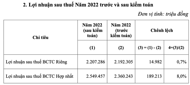 Vi sao EVNGenco 3 tang them gan 200 ty loi nhuan sau kiem toan?-Hinh-2