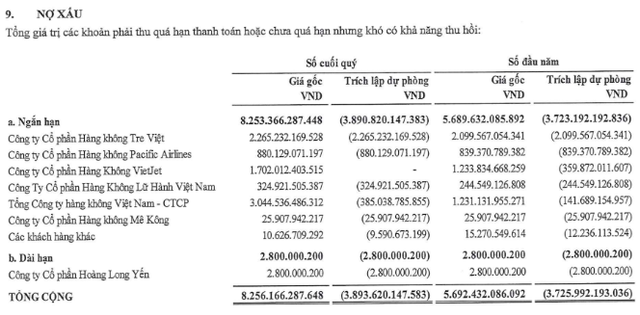 ACV gánh chịu hơn 8.000 tỷ nợ xấu từ những hãng hàng không nào? - Hình 2 ACV ganh chiu hon 8.000 ty no xau tu nhung hang hang khong nao?-Hinh-2