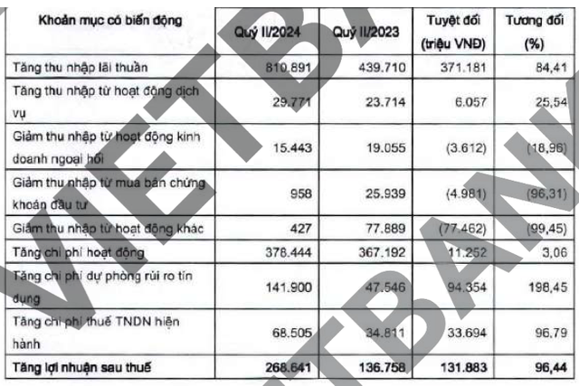 VietBank báo lãi 6 tháng tăng nhưng nợ xấu vọt lên 3,44%, dòng tiền âm VietBank bao lai 6 thang tang nhung no xau vot len 3,44%, dong tien am