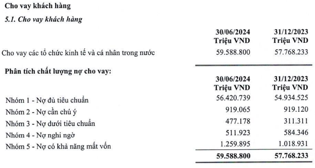 Ngân hàng Bản Việt báo lãi 6 tháng khả quan nhưng nợ xấu tăng mạnh lên 3,77% - Hình 2 Ngan hang Ban Viet bao lai 6 thang kha quan nhung no xau tang manh len 3,77%-Hinh-2