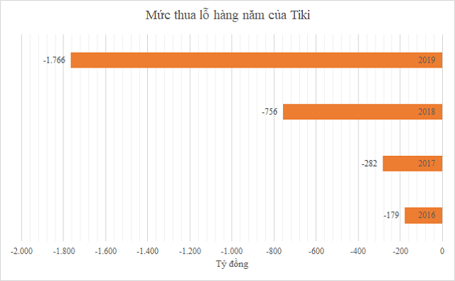 CEO Tiki muốn nới lỏng điều kiện IPO và lên sàn chứng khoán - Hình 2 CEO Tiki muon noi long dieu kien IPO va len san chung khoan-Hinh-2