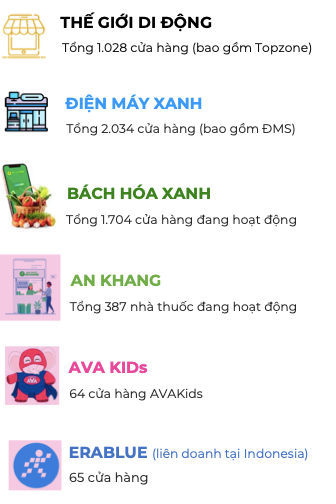 Thegioididong va Dien may Xanh dong 206 cua hang, An Khang dong 140 cua hang-Hinh-2