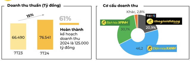 Thegioididong va Dien may Xanh dong 206 cua hang, An Khang dong 140 cua hang