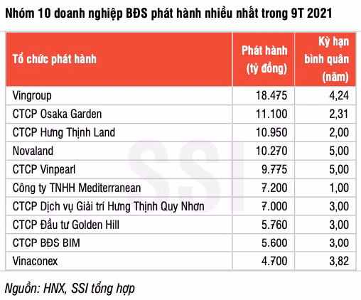 10 doanh nghiep bat dong san phat hanh trai phieu 'khung' nhat 9 thang