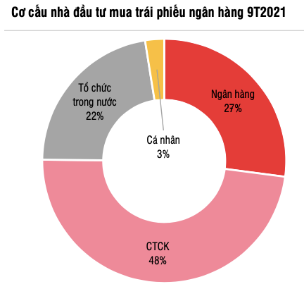 Ngan hang nao phat hanh nhieu trai phieu nhat trong 9 thang?-Hinh-2