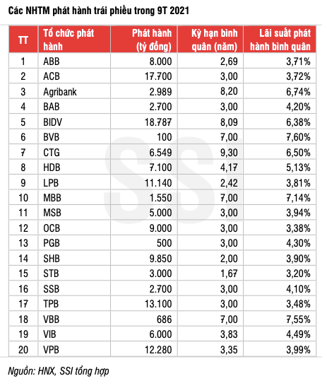 Ngan hang nao phat hanh nhieu trai phieu nhat trong 9 thang?