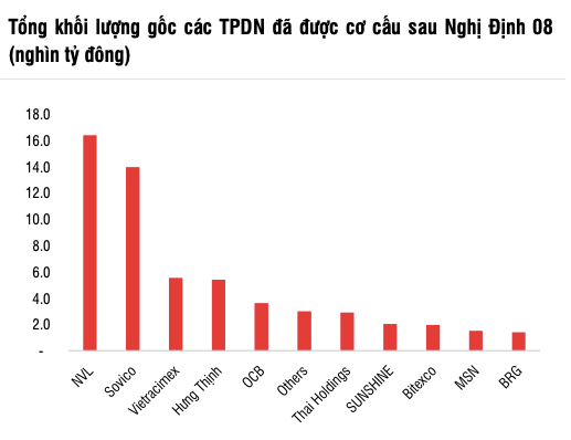 Nova, Sovico va Vietracimex tich cuc dam phan gia han trai phieu nhat-Hinh-2