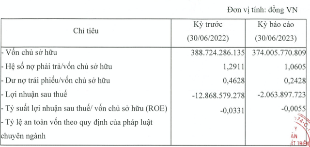Công ty liên kết của SAM tiếp tục báo lỗ 6 tháng đầu năm 2023 Cong ty lien ket cua SAM tiep tuc bao lo 6 thang dau nam 2023