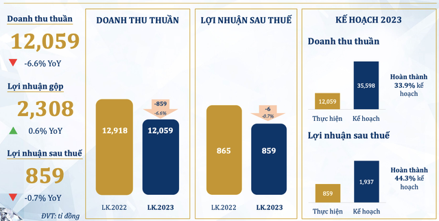 PNJ báo doanh thu thuần 4 tháng đạt 12 ngàn tỷ, lãi 859 tỷ đồng PNJ bao doanh thu thuan 4 thang dat 12 ngan ty, lai 859 ty dong