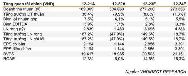 Petrolimex phuc hoi manh trong 2023 nho thi truong on va thoai von PGBank?