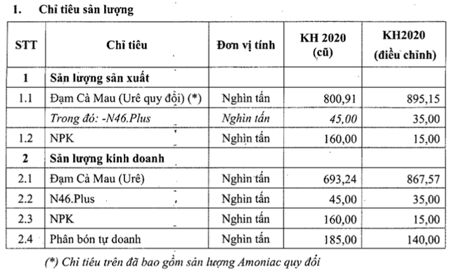 Đạm Cà Mau điều chỉnh tăng tới 89% kế hoạch lợi nhuận năm 2020 Dam Ca Mau dieu chinh tang toi 89% ke hoach loi nhuan nam 2020