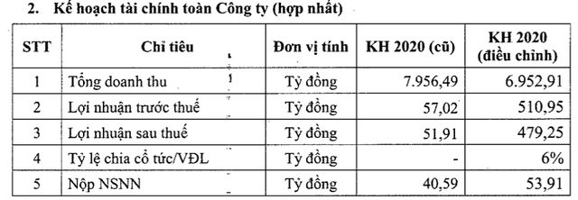 Đạm Cà Mau điều chỉnh tăng tới 89% kế hoạch lợi nhuận năm 2020 - Hình 2 Dam Ca Mau dieu chinh tang toi 89% ke hoach loi nhuan nam 2020-Hinh-2