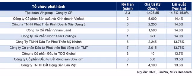 Nhieu tin hieu tich cuc tu trai phieu doanh nghiep-Hinh-2