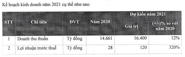 FPT Retail lên kế hoạch lãi tăng vọt 320% lên 120 tỷ đồng - Hình 2 FPT Retail len ke hoach lai tang vot 320% len 120 ty dong-Hinh-2