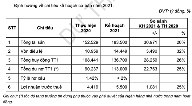 OCB lên kế hoạch lãi 5.500 tỷ, tiếp tục tăng vốn thêm gần 3.500 tỷ đồng OCB len ke hoach lai 5.500 ty, tiep tuc tang von them gan 3.500 ty dong
