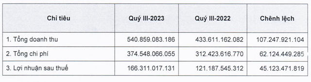 MBS báo lãi 9 tháng suy giảm, cho vay margin tăng vọt lên hơn 6.500 tỷ MBS bao lai 9 thang suy giam, cho vay margin tang vot len hon 6.500 ty