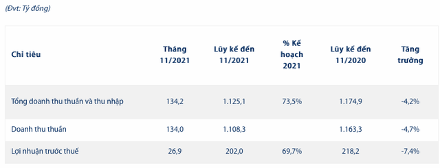 Imexpharm báo lãi trước thuế 11 tháng 202 tỷ đồng, miễn chào mua công khai cho SK Investment Vina Imexpharm bao lai truoc thue 11 thang 202 ty dong, mien chao mua cong khai cho SK Investment Vina