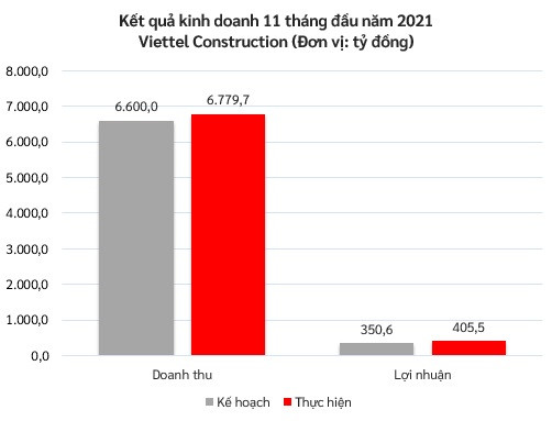 Viettel Construction ước lãi 11 tháng 405 tỷ đồng, vượt 16% kế hoạch Viettel Construction uoc lai 11 thang 405 ty dong, vuot 16% ke hoach