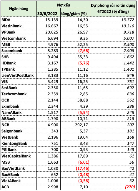 Diem mat ngan hang ghi nhan no co kha nang mat von dang ngai nhat-Hinh-3