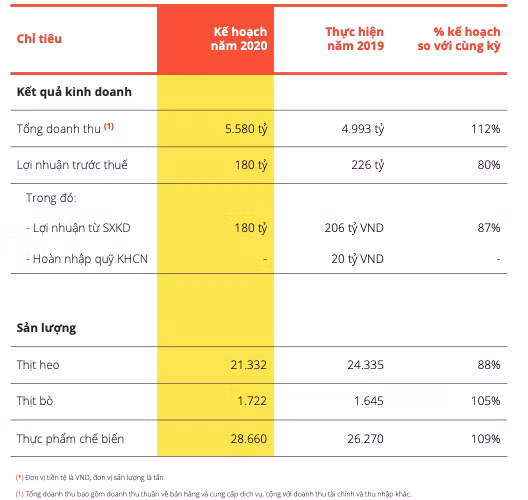 Gia heo tang cao, Vissan van dat ke hoach loi nhuan sut giam 20% nam 2020