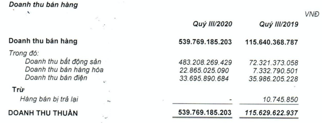 Chi phí tăng khiến lợi nhuận quý 3 của Quốc Cường Gia Lai lao dốc 88% về còn 4 tỷ đồng Chi phi tang khien loi nhuan quy 3 cua Quoc Cuong Gia Lai lao doc 88% ve con 4 ty dong