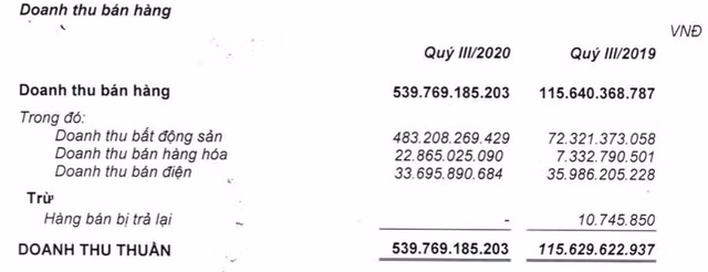 Chi phi tang khien loi nhuan quy 3 cua Quoc Cuong Gia Lai lao doc 88% ve con 4 ty dong