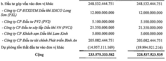 Lỗ 5 năm liên tiếp, loạt 'ông lớn' mắc kẹt vốn tại PVR Hà Nội - Hình 2 Lo 5 nam lien tiep, loat 'ong lon' mac ket von tai PVR Ha Noi-Hinh-2