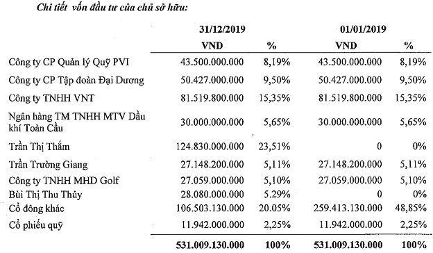 Lỗ 5 năm liên tiếp, loạt 'ông lớn' mắc kẹt vốn tại PVR Hà Nội - Hình 4 Lo 5 nam lien tiep, loat 'ong lon' mac ket von tai PVR Ha Noi-Hinh-4