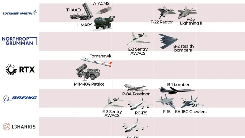 Các công ty quốc phòng Mỹ hưởng lợi lớn từ chiến sự Iran
