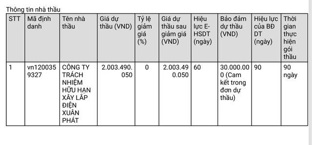 Duy nhất Công ty Xuân Phát tham dự gói thầu sửa chữa lớn các đường dây trung hạ thế khu vực huyện Tam Bình, Mang Thít... ttinnhatha-2.png