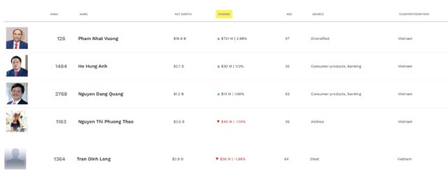 5 tỷ phú Việt theo danh sách Forbes, tính đến ngày 13/10. typhu-1.png