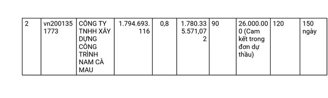 Gói thầu số 06 – Kênh Bào Tròn ghi nhận hai nhà thầu tham gia: Công ty Thành Trung và Công ty TNHH Xây dựng Công trình Nam Cà Mau. giá của Thành Trung thấp hơn giá dự toán 1,67%, và thấp hơn đối thủ khoảng 15 triệu đồng. bao-tron-2.jpg