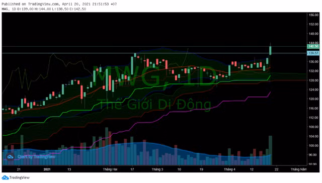Chung khoan sau le: Co phieu VCB, VHM, FPT, MWG dang de xuong tien vi cac ly do nay-Hinh-4