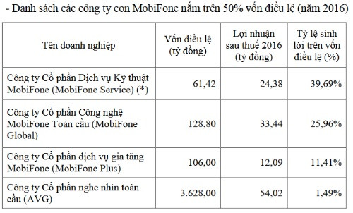 MobiFone dưới thời dàn lãnh đạo cấp cao vừa bị khởi tố làm ăn ra sao? - Hình 4 MobiFone duoi thoi dan lanh dao cap cao vua bi khoi to lam an ra sao?-Hinh-4