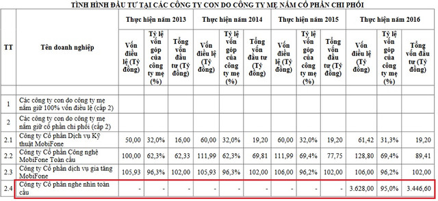 MobiFone dưới thời dàn lãnh đạo cấp cao vừa bị khởi tố làm ăn ra sao? - Hình 2 MobiFone duoi thoi dan lanh dao cap cao vua bi khoi to lam an ra sao?-Hinh-2