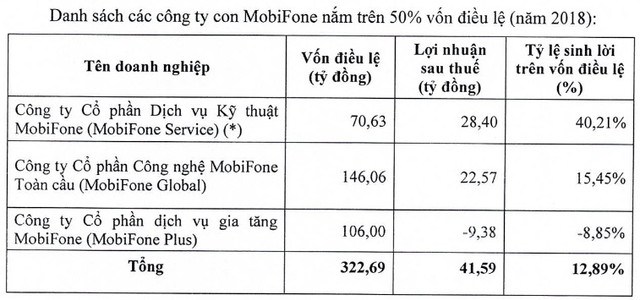 MobiFone dưới thời dàn lãnh đạo cấp cao vừa bị khởi tố làm ăn ra sao? - Hình 5 MobiFone duoi thoi dan lanh dao cap cao vua bi khoi to lam an ra sao?-Hinh-5