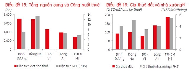 Đồng Nai, Bình Dương dẫn đầu nguồn cung bất động sản công nghiệp Dong Nai, Binh Duong dan dau nguon cung bat dong san cong nghiep