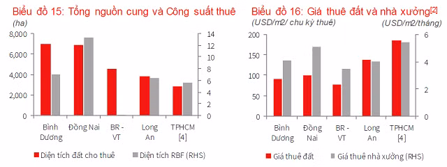 Dong Nai, Binh Duong dan dau nguon cung bat dong san cong nghiep
