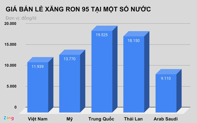 Giá xăng tại Việt Nam đứng ở đâu so với thế giới?: Thấp thứ 3 trên thế giới nếu không tính thuế Gia xang tai Viet Nam dung o dau so voi the gioi?: Thap thu 3 tren the gioi neu khong tinh thue