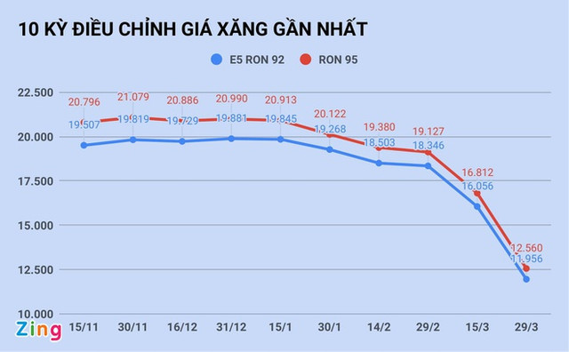Giá xăng giảm còn 11.000 đồng/lít vào ngày mai? Gia xang giam con 11.000 dong/lit vao ngay mai?