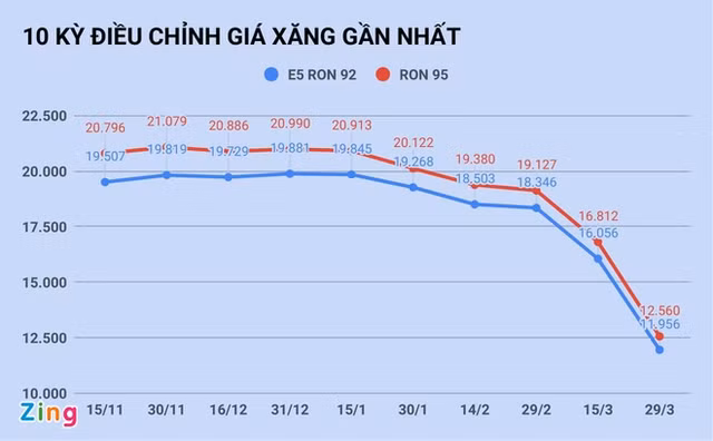 Gia xang giam con 11.000 dong/lit vao ngay mai?